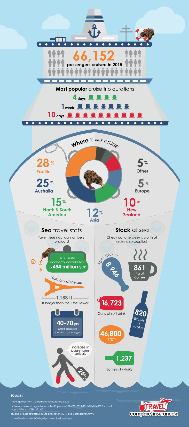 cruise statistics passenger numbers