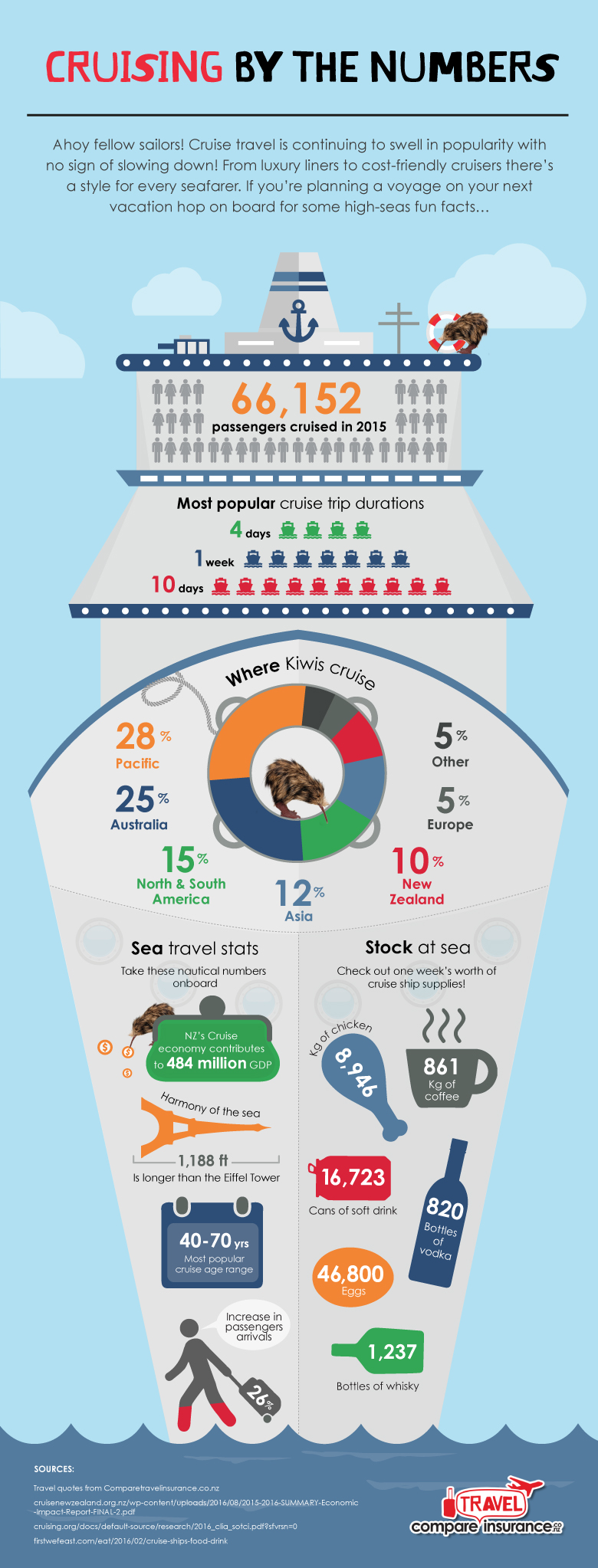 ocean cruise passengers statistics